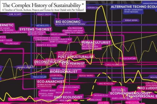Sustainability timeline